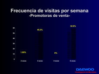 Frecuencia de visitas por semana -Promotoras de venta- Investigación de Mercados . 