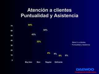 Atención a clientes Puntualidad y Asistencia Investigación de Mercados . 