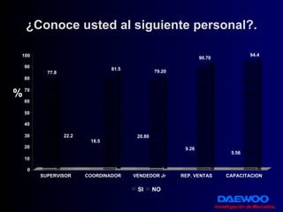 ¿Conoce usted al siguiente personal?. % Investigación de Mercados . 