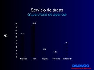Servicio de áreas -Supervisión de agencia- % Investigación de Mercados . 