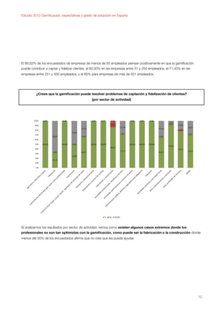 Estudio 2012 Gamiﬁcación, expectativas y grado de adopción en España




El 89,02% de los encuestados de empresas de menos de 50 empleados piensan positivamente en que la gamiﬁcación
puede contribuir a captar y ﬁdelizar clientes, el 80,00% en las empresas entre 51 y 250 empleados, el 71,43% en las
empresas entre 251 y 500 empleados, y el 60% para empresas de más de 501 empleados.




          ¿Crees que la gamiﬁcación puede resolver problemas de captación y ﬁdelización de clientes?
                                                (por sector de actividad)




Si analizamos los resultados por sector de actividad, vemos como existen algunos casos extremos donde los
profesionales no son tan optimistas con la gamiﬁcación, como puede ser la fabricación o la construcción donde
menos del 50% de los encuestados aﬁrma que no cree que les pueda ayudar.




                                                                                                                      10
 