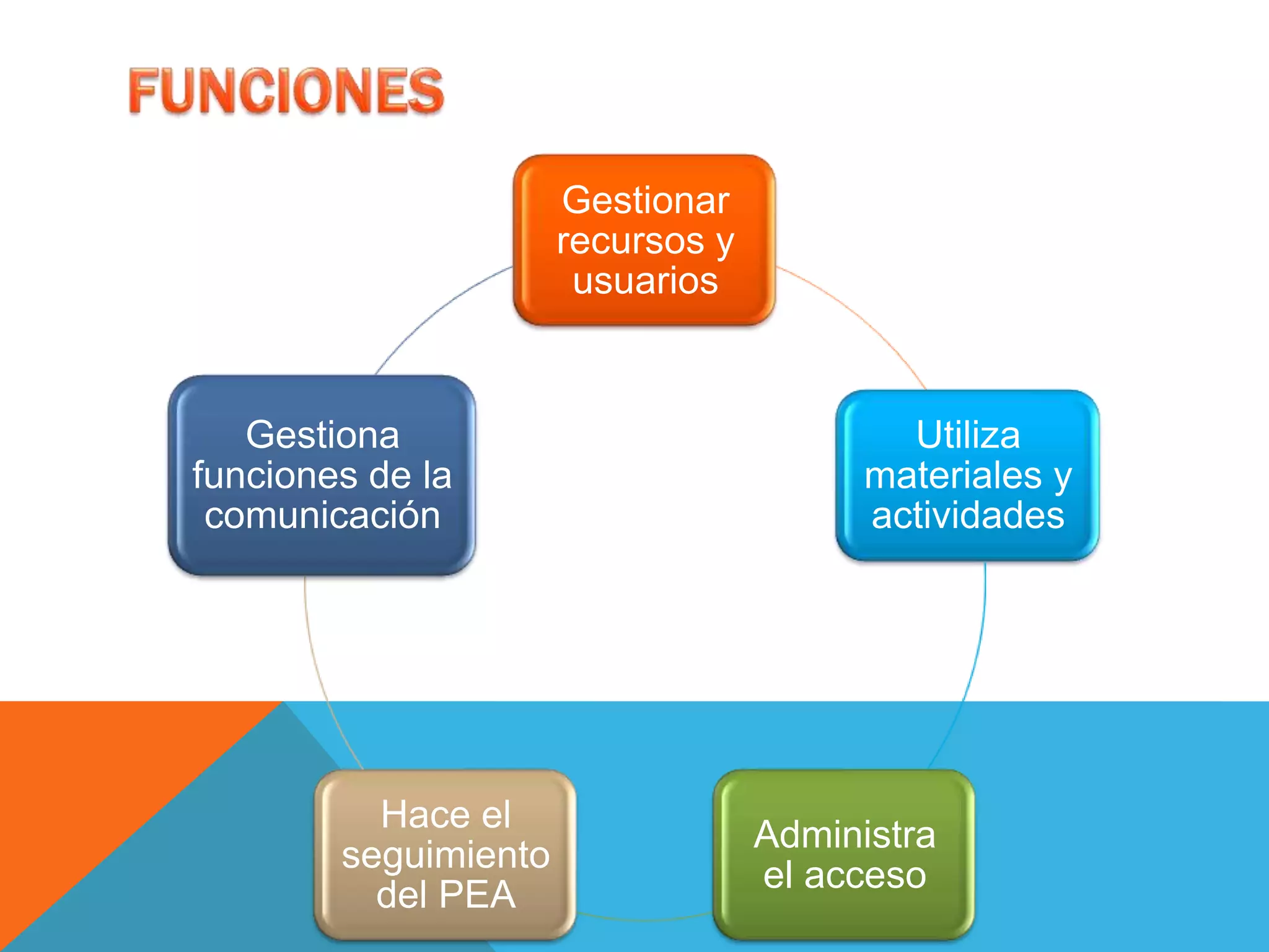 Gestionar
recursos y
usuarios
Utiliza
materiales y
actividades
Administra
el acceso
Hace el
seguimiento
del PEA
Gestiona
funciones de la
comunicación
 