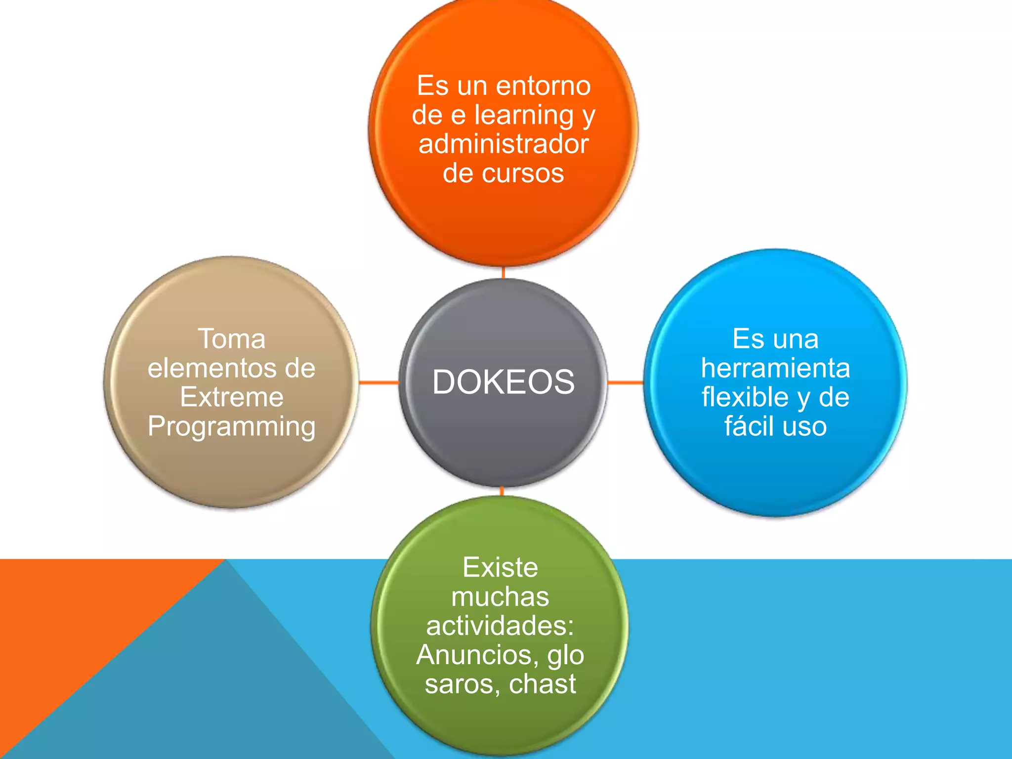 DOKEOS
Es un entorno
de e learning y
administrador
de cursos
Es una
herramienta
flexible y de
fácil uso
Existe
muchas
actividades:
Anuncios, glo
saros, chast
Toma
elementos de
Extreme
Programming
 