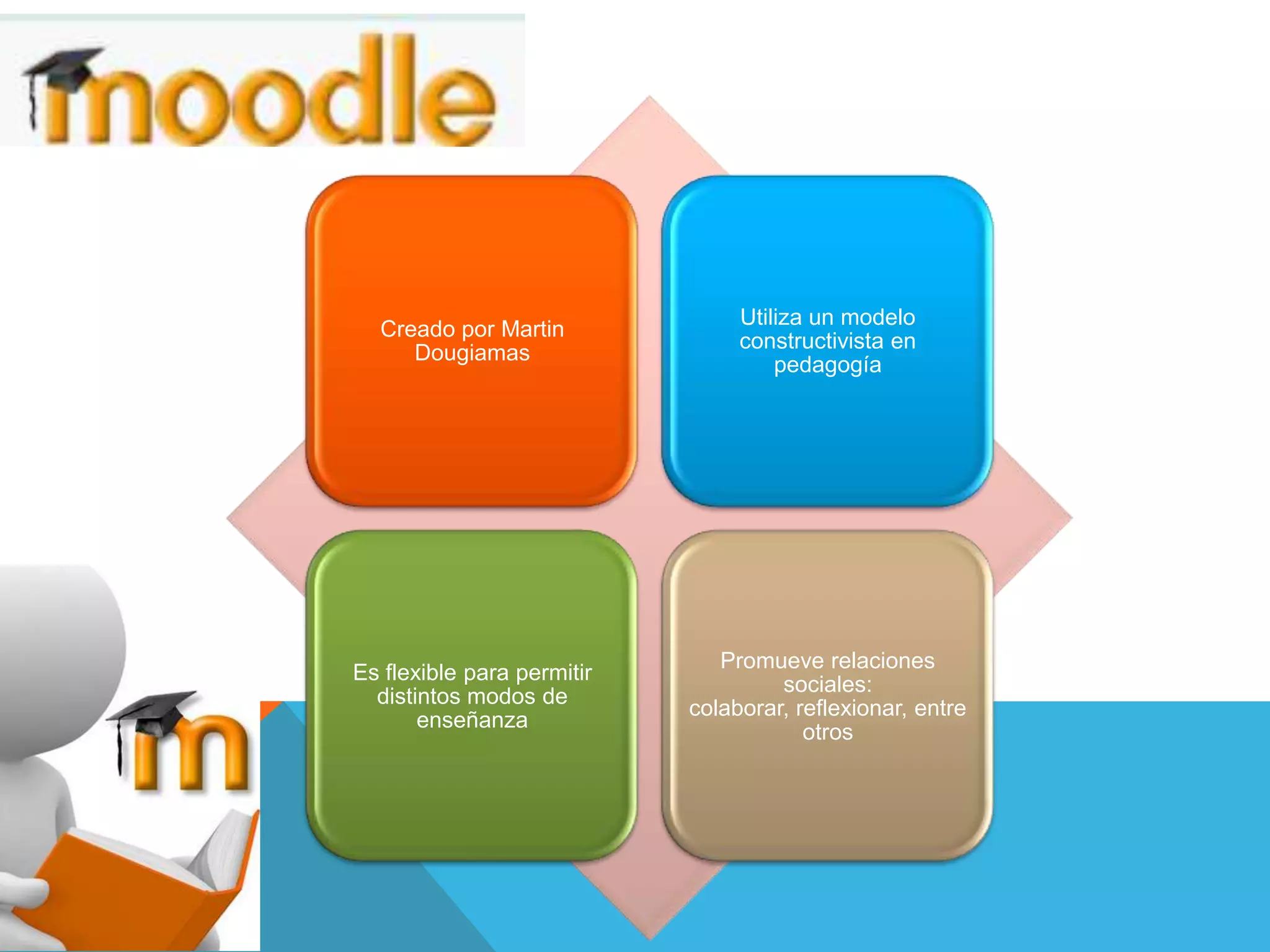 Creado por Martin
Dougiamas
Utiliza un modelo
constructivista en
pedagogía
Es flexible para permitir
distintos modos de
enseñanza
Promueve relaciones
sociales:
colaborar, reflexionar, entre
otros
 