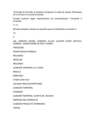 Terminado el ahumado se traslada la longaniza al cuarto de secado. Permanece
de 4 a 6 días en el cuarto de secado.
Envasar producto según requerimientos de comercialización. Transporte a
envasado.
11 11
Almacén temporal, mientras es requerido para ser distribución al mercado. 5
10
4
SAL, PIMIENTA NEGRA, COMINOS, CLAVO, ACHIOTE ÁCIDO ACÉTICO,
CONSER - VADOR CARNE DE RES Y CERDO
TROCEADO
PESAR SEGÚN FORMULA
MOLIENDA
MEZCLAR
MOLIENDA
ALMACÉN TEMPORAL 2 A 4 DIAS
MEZCLA
EMBUTIDO
ATADO CON HILO
COLGAR TIRAS EN ESPETONES
ALMACEN TEMPORAL
AHUMADO
ALMACÉN TEMPORAL CUARTO DE SECADO
EMPAQUE DEL PRODUCTO
ALMACÉN PRODUCTO TERMINADO
TRIPAS

 