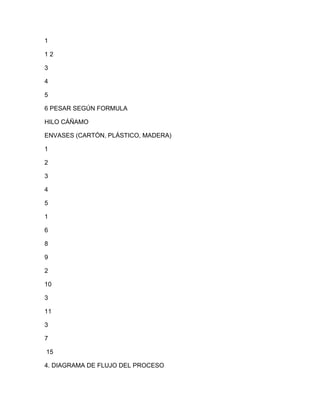 1
12
3
4
5
6 PESAR SEGÚN FORMULA
HILO CÁÑAMO
ENVASES (CARTÓN, PLÁSTICO, MADERA)
1
2
3
4
5
1
6
8
9
2
10
3
11
3
7
15
4. DIAGRAMA DE FLUJO DEL PROCESO

 