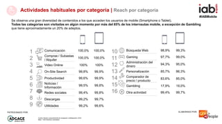 #IABMobile
ELABORADO POR:PATROCINADO POR:
Actividades habituales por categoría | Reach por categoría
Comunicación 100,0% 1...