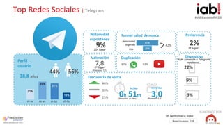 #IABEstudioRRSS
66
Top Redes Sociales | Telegram
Base Usuarios: 239
Dif. Significativas vs. Global
Preferencia
Valoración
...