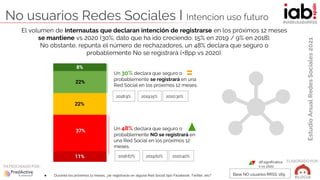 Estudio
Anual
Redes
Sociales
2021
ELABORADOPOR:
PATROCINADO POR:
#IABEstudioRRSS
No usuarios Redes Sociales I Intencion us...