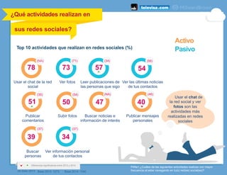40
(46)
47
(NA)
Top 10 actividades que realizan en redes sociales (%)
Usar el chat de
la red social y ver
fotos son las
ac...