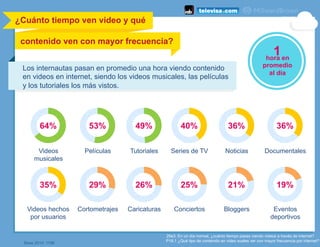 Videos
musicales
64% 53% 49% 40% 36% 36%
35% 29% 26% 25% 21% 19%
Películas Tutoriales Series de TV Noticias Documentales
V...