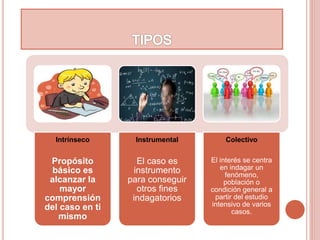 Intrínseco
Propósito
básico es
alcanzar la
mayor
comprensión
del caso en ti
mismo
Instrumental
El caso es
instrumento
para conseguir
otros fines
indagatorios
Colectivo
El interés se centra
en indagar un
fenómeno,
población o
condición general a
partir del estudio
intensivo de varios
casos.
 