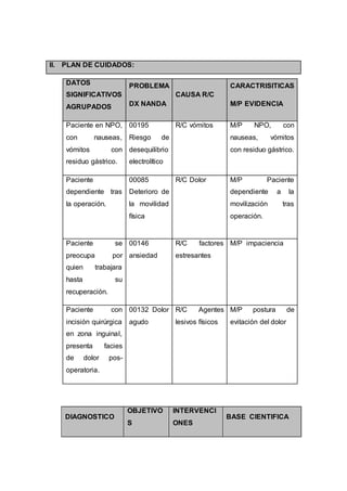 II. PLAN DE CUIDADOS:
DIAGNOSTICO
OBJETIVO
S
INTERVENCI
ONES
BASE CIENTIFICA
DATOS
SIGNIFICATIVOS
AGRUPADOS
PROBLEMA
DX NANDA
CAUSA R/C
CARACTRISITICAS
M/P EVIDENCIA
Paciente en NPO,
con nauseas,
vómitos con
residuo gástrico.
00195
Riesgo de
desequilibrio
electrolítico
R/C vómitos M/P NPO, con
nauseas, vómitos
con residuo gástrico.
Paciente
dependiente tras
la operación.
00085
Deterioro de
la movilidad
física
R/C Dolor M/P Paciente
dependiente a la
movilización tras
operación.
Paciente se
preocupa por
quien trabajara
hasta su
recuperación.
00146
ansiedad
R/C factores
estresantes
M/P impaciencia
Paciente con
incisión quirúrgica
en zona inguinal,
presenta facies
de dolor pos-
operatoria.
00132 Dolor
agudo
R/C Agentes
lesivos físicos
M/P postura de
evitación del dolor
 