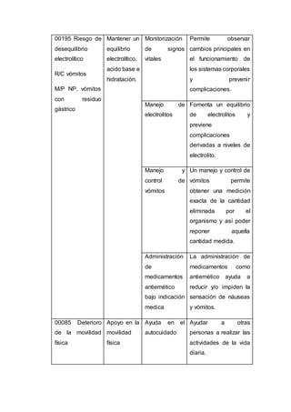 00195 Riesgo de
desequilibrio
electrolítico
R/C vómitos
M/P NP, vómitos
con residuo
gástrico
Mantener un
equilibrio
electrolítico,
acido base e
hidratación.
Monitorización
de signos
vitales
Permite observar
cambios principales en
el funcionamiento de
los sistemas corporales
y prevenir
complicaciones.
Manejo de
electrolitos
Fomenta un equilibrio
de electrolitos y
previene
complicaciones
derivadas a niveles de
electrolito.
Manejo y
control de
vómitos
Un manejo y control de
vómitos permite
obtener una medición
exacta de la cantidad
eliminada por el
organismo y así poder
reponer aquella
cantidad medida.
Administración
de
medicamentos
antiemético
bajo indicación
medica
La administración de
medicamentos como
antiemético ayuda a
reducir y/o impiden la
sensación de náuseas
y vómitos.
00085 Deterioro
de la movilidad
física
Apoyo en la
movilidad
física
Ayuda en el
autocuidado
Ayudar a otras
personas a realizar las
actividades de la vida
diaria.
 