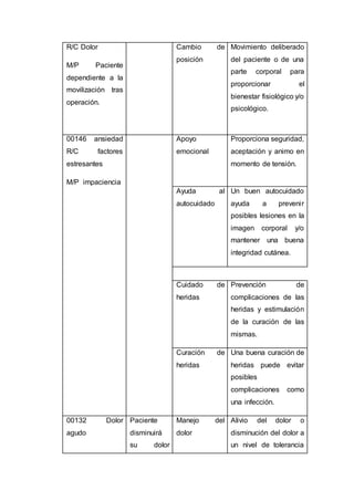 R/C Dolor
M/P Paciente
dependiente a la
movilización tras
operación.
Cambio de
posición
Movimiento deliberado
del paciente o de una
parte corporal para
proporcionar el
bienestar fisiológico y/o
psicológico.
00146 ansiedad
R/C factores
estresantes
M/P impaciencia
Apoyo
emocional
Proporciona seguridad,
aceptación y animo en
momento de tensión.
Ayuda al
autocuidado
Un buen autocuidado
ayuda a prevenir
posibles lesiones en la
imagen corporal y/o
mantener una buena
integridad cutánea.
Cuidado de
heridas
Prevención de
complicaciones de las
heridas y estimulación
de la curación de las
mismas.
Curación de
heridas
Una buena curación de
heridas puede evitar
posibles
complicaciones como
una infección.
00132 Dolor
agudo
Paciente
disminuirá
su dolor
Manejo del
dolor
Alivio del dolor o
disminución del dolor a
un nivel de tolerancia
 