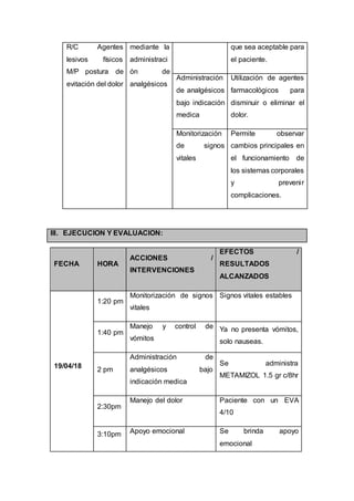 R/C Agentes
lesivos físicos
M/P postura de
evitación del dolor
mediante la
administraci
ón de
analgésicos
que sea aceptable para
el paciente.
Administración
de analgésicos
bajo indicación
medica
Utilización de agentes
farmacológicos para
disminuir o eliminar el
dolor.
Monitorización
de signos
vitales
Permite observar
cambios principales en
el funcionamiento de
los sistemas corporales
y prevenir
complicaciones.
III. EJECUCION Y EVALUACION:
FECHA HORA
ACCIONES /
INTERVENCIONES
EFECTOS /
RESULTADOS
ALCANZADOS
19/04/18
1:20 pm
Monitorización de signos
vitales
Signos vitales estables
1:40 pm
Manejo y control de
vómitos
Ya no presenta vómitos,
solo nauseas.
2 pm
Administración de
analgésicos bajo
indicación medica
Se administra
METAMIZOL 1.5 gr c/8hr
2:30pm
Manejo del dolor Paciente con un EVA
4/10
3:10pm Apoyo emocional Se brinda apoyo
emocional
 