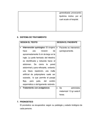 generalizada provocando
lipotimia motivo por el
cual acude al hospital.
6. SISTEMA DE TRATAMIENTO
SEGÚN EL TEXTO SEGÚN EL PACIENTE
 Intervención quirúrgico: El cirujano
hace una incisión de
aproximadamente 6 cm de largo en la
ingle. La parte herniada del intestino
es identificada y reducida hacia el
abdomen. Se cierra la pared
abdominal y para reforzarla, evitando
una futura repetición, una malla
artificial de polipropileno suele ser
suturada, lo que permite el pasaje
flojo, pero justo, del cordón
espermático o del ligamento redondo.
 Paciente es intervenido
quirúrgicamente.
 Tratamiento con analgésicos  Se administra
metamizol 1.5 gr cada 8
horas
7. PRONOSTICO
El pronóstico es recuperativo según su patología y estado biológico de
cada persona.
 