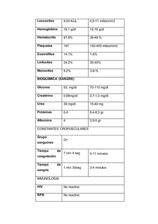 Leucocitos 4.04 K/uL 4,5-11 miles/mm3
Hemoglobina 16.1 g/dl 12-16 g/dl
Hematocrito 47.8% 38-48 %
Plaquetas 197 150-400 miles/mm3
Eosinófilos 14.1% 1-5%
Linfocitos 34.2% 30-40%
Monocitos 9.2% 3-8-%
BIOQUÍIMICA (SANGRE)
Glucosa 93. mg/dl 70-110 mg/dl
Creatinina 0.68mg/dl 0,7-1,3 mg/dl
Urea 39 mg/dl 15-40 mg
Proteínas 6.4 6,4-8,3 gr
Albumina 4 3.5-5 gr
CONSTANTES CROPUSCULARES
Grupo
sanguíneo
O+
Tiempo de
coagulación
7 min 4 seg 5-11 minutos
Tiempo de
sangría
1 min 30seg 2-4 minutos
INMUNOLOGIA
HIV No reactivo
RPR No reactivo
 