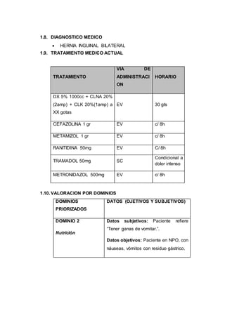 1.8. DIAGNOSTICO MEDICO
 HERNIA INGUINAL BILATERAL
1.9. TRATAMIENTO MEDICO ACTUAL
TRATAMIENTO
VIA DE
ADMINISTRACI
ON
HORARIO
DX 5% 1000cc + CLNA 20%
(2amp) + CLK 20%(1amp) a
XX gotas
EV 30 gts
CEFAZOLINA 1 gr EV c/ 8h
METAMIZOL 1 gr EV c/ 8h
RANITIDINA 50mg EV C/ 8h
TRAMADOL 50mg SC
Condicional a
dolor intenso
METRONIDAZOL 500mg EV c/ 8h
1.10. VALORACION POR DOMINIOS
DOMINIOS
PRIORIZADOS
DATOS (OJETIVOS Y SUBJETIVOS)
DOMINIO 2
Nutrición
Datos subjetivos: Paciente refiere
“Tener ganas de vomitar.”.
Datos objetivos: Paciente en NPO, con
náuseas, vómitos con residuo gástrico.
 