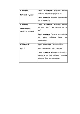 DOMINIO 4
Actividad/ reposo
Datos subjetivos: Paciente refiere
“Señorita me puede apagar la luz”.
Datos objetivos: Paciente dependiente
tras la operación.
DOMINIO 9
Afrontamiento/
tolerancia al estrés
Datos subjetivos: Paciente refiere
¨señorita cuando cree que me den de
alta¨
Datos objetivos: Paciente se preocupa
por quien trabajara hasta su
recuperación.
DOMINIO 12
confort.
Datos subjetivos: Paciente refiere:
“Me duele la zona de la operación.
Datos objetivos: Paciente con incisión
quirúrgica en zona inguinal, presenta
facies de dolor pos-operatoria.
 