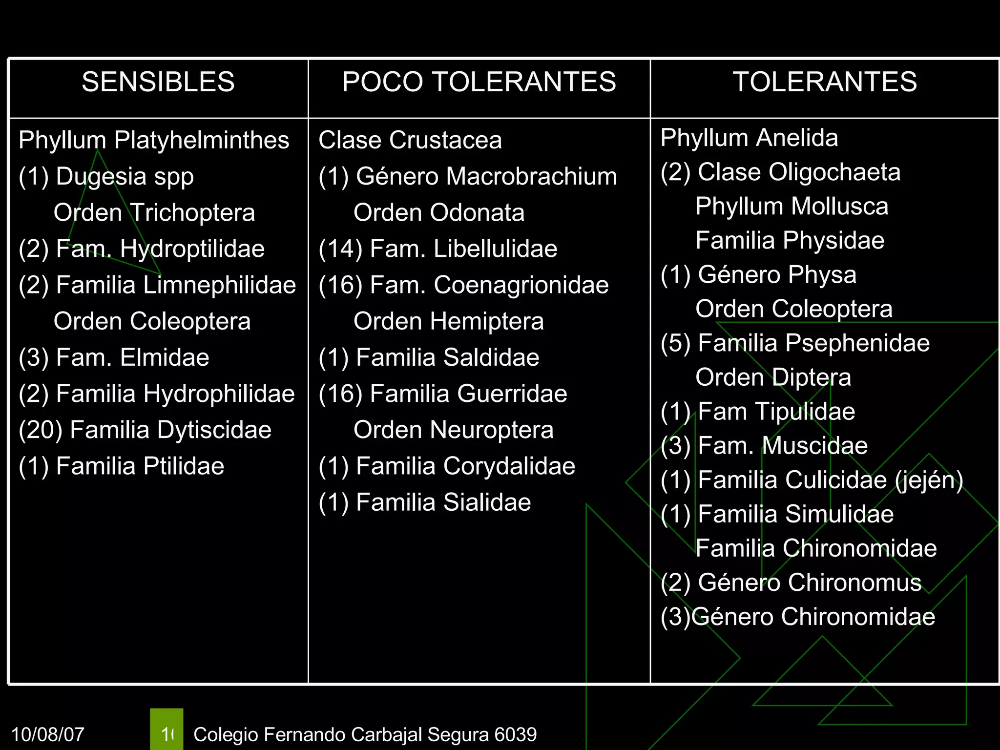 Phyllum Anelida (2) Clase Oligochaeta Phyllum Mollusca Familia Physidae  (1) Género Physa Orden Coleoptera  (5) Familia Psephenidae Orden Diptera (1) Fam Tipulidae  (3) Fam. Muscidae  (1) Familia Culicidae (jején) (1) Familia Simulidae Familia Chironomidae (2)  Género Chironomus (3)Género Chironomidae Clase Crustacea (1) Género Macrobrachium Orden Odonata (14) Fam. Libellulidae (16) Fa m.  Coenagrionidae   Orden Hemiptera (1) Familia Saldidae (16) Familia Guerridae Orden Neuroptera (1) Familia Corydalidae (1) Familia Sialidae  Phyllum Platyhelminthes (1) Dugesia spp Orden Trichoptera (2) Fam. Hydroptilidae (2) Familia Limnephilidae Orden Coleoptera  (3) Fam. Elmidae (2) Familia Hydrophilidae (20) Familia Dytiscidae (1) Familia Ptilidae TOLERANTES POCO TOLERANTES SENSIBLES 