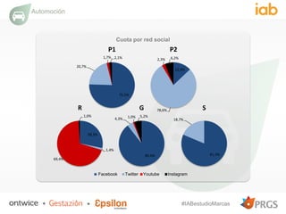 #IABestudioMarcas
Automoción
Facebook Twitter Youtube Instagram
Cuota por red social
75,5%
20,7%
1,7% 2,1%
P1
12,9%
78,6%
...