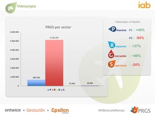 #IABestudioMarcas
Videojuegos
Videojuegos vs España
P1 : +49%
: +37%
: +46%
: -24%
P2 : -64%
685.959
5.125.147
25.604 58.984
0
1.000.000
2.000.000
3.000.000
4.000.000
5.000.000
6.000.000
PRGS por sector
P R G S
 