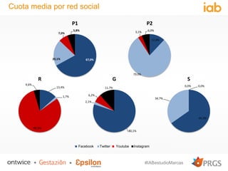 #IABestudioMarcas
Cuota media por red social
13,4%
1,7%
80,3%
4,6%
R
80,1%
2,1%
6,2%
11,7%
G
65,3%
34,7%
0,0% 0,0%
S
67,0%...
