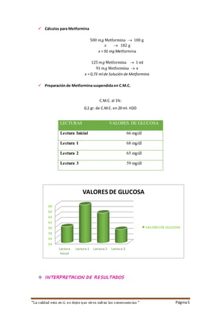 “La calidad esta en ti, no dejes que otros sufran las consecuencias “ Página5
 Cálculos para Metformina
500 𝑚𝑔 Metformina  100 g
𝑥  182 g
x = 91 mg Metformina
125 𝑚𝑔 Metformina  1 ml
91 𝑚𝑔 Metformina  x
x = 0,73 ml de Solución de Metformina
 Preparación de Metformina suspendida en C.M.C.
C.M.C. al 1%:
0,2 gr. de C.M.C. en 20 ml. H2O
 INTERPRETACION DE RESULTADOS
54
56
58
60
62
64
66
68
Lectura
Inicial
Lectura 1 Lectura 2 Lectura 3
VALORES DE GLUCOSA
VALORES DE GLUCOSA
LECTURAS VALORES DE GLUCOSA
Lectura Inicial 66 mg/dl
Lectura 1 68 mg/dl
Lectura 2 65 mg/dl
Lectura 3 59 mg/dl
 