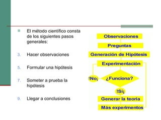 El método científico consta de los siguientes pasos generales:  Hacer observaciones Formular una hipótesis Someter a prueba la hipótesis Llegar a conclusiones 