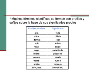 Muchos términos científicos se forman con prefijos y sufijos sobre la base de sus significados propios Prefijos y sufijos Significado bio- vida cito- célula -dermis Piel epi- sobre histo- tejido -logía estudio de micro- pequeño neuro- nervio osteo- hueso proto- primero zoo-,-zoa animal (es) 
