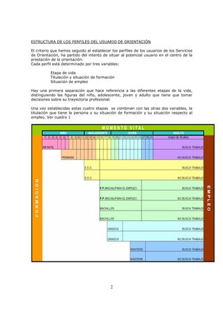 ESTRUCTURA DE LOS PERFILES DEL USUARIO DE ORIENTACIÓN
El criterio que hemos seguido al establecer los perfiles de los usuarios de los Servicios
de Orientación, ha partido del intento de situar al potencial usuario en el centro de la
prestación de la orientación.
Cada perfil está determinado por tres variables:
Etapa de vida
Titulación y situación de formación
Situación de empleo
Hay una primera separación que hace referencia a las diferentes etapas de la vida,
distinguiendo las figuras del niño, adolescente, joven y adulto que tiene que tomar
decisiones sobre su trayectoria profesional.
Una vez establecidas estas cuatro etapas se combinan con las otras dos variables, la
titulación que tiene la persona y su situación de formación y su situación respecto al
empleo. Ver cuadro 1

2

 