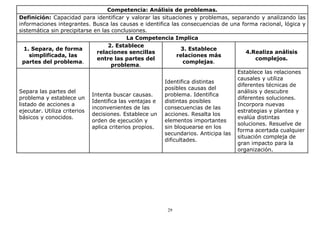 Competencia: Análisis de problemas.
Definición: Capacidad para identificar y valorar las situaciones y problemas, separando y analizando las
informaciones integrantes. Busca las causas e identifica las consecuencias de una forma racional, lógica y
sistemática sin precipitarse en las conclusiones.
La Competencia Implica
2. Establece
1. Separa, de forma
3. Establece
4.Realiza análisis
relaciones sencillas
simplificada, las
relaciones más
complejos.
entre las partes del
partes del problema.
complejas.
problema.
Establece las relaciones
causales y utiliza
Identifica distintas
diferentes técnicas de
posibles causas del
Separa las partes del
análisis y descubre
problema. Identifica
Intenta buscar causas.
problema y establece un
diferentes soluciones.
Identifica las ventajas e
distintas posibles
listado de acciones a
Incorpora nuevas
inconvenientes de las
consecuencias de las
ejecutar. Utiliza criterios
estrategias y plantea y
decisiones. Establece un acciones. Resalta los
evalúa distintas
básicos y conocidos.
elementos importantes
orden de ejecución y
soluciones. Resuelve de
sin bloquearse en los
aplica criterios propios.
forma acertada cualquier
secundarios. Anticipa las
situación compleja de
dificultades.
gran impacto para la
organización.

29

 