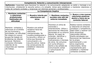 Competencia: Relación y comunicación interpersonal.
Definición: Capacidad para favorecer la relación y la comunicación adaptando su estilo y mensaje a su
interlocutor, empleando la escucha activa y la empatía. Actúa para establecer y mantener relaciones y
redes de contacto cordiales y recíprocas con distintas personas y profesionales.
La Competencia Implica
1. Mantiene contactos
4. Busca y crea nuevas
2. Muestra interés por 3. Mantiene contactos
y relaciones
relaciones positivas
relacionarse con
sociales más allá del
profesionales
dentro y fuera de su
otros.
entorno inmediato.
habituales sin
contexto laboral.
dificultad.

Mantiene contactos y
relaciones en el ámbito
de sus funciones y
actividades, sin dificultad.
Se integra en nuevos
grupos de trabajo sin
problemas de relación
personal. Mantiene
contactos informales
además de los
requeridos por razones
de trabajo.

Muestra una actitud
receptiva hacia las
relaciones
interpersonales. Se
muestra predispuesto a
la escucha y ofrece un
clima que favorece la
comunicación y la
escucha activa. Valora
las consecuencias de
establecer relaciones
positivas.

Favorece un clima de
concordia y
entendimiento. Utiliza y
aprovecha las relaciones
personales en su entorno
laboral. Es capaz de
entender, identificar y
empatizar con las
motivaciones e intereses
de otros. Se comunica
con suma eficacia y
atento a las señales de
comunicación verbal
y comunicación no
verbal.

30

Realiza nuevos contactos
y relaciones en entornos
complejos y competitivos.
Sabe tratar y resolver con
éxito situaciones
relacionales difíciles.
Diseña estrategias que
favorezcan las relaciones
en la propia
administración y con
otros organismos
relacionados. Actúa
expresamente para
establecer y mantener
contactos cordiales.

 
