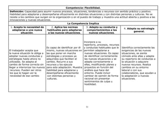 Competencia: Flexibilidad.
Definición: Capacidad para asumir nuevos procesos, situaciones, tendencias o recursos con sentido práctico y positivo.
Habilidad para adaptarse y desempeñarse eficazmente en distintas situaciones y con distintas personas y culturas. No se
resiste a los cambios que surgen en la organización o en el puesto de trabajo y muestra una actitud abierta y positiva a las
innovaciones y nuevas situaciones.
La Competencia Implica
1. Acepta la necesidad de
adaptarse a una nueva
situación.

2. Aplica las normas
habituales para adaptarse
a las nuevas situaciones.

3. Adapta su conducta y
comportamientos a las
nuevas situaciones.

Incorpora a su
repertorio, procesos, recursos
Es capaz de identificar por él y conductas habituales que le
El trabajador acepta que
mismo, nuevas situaciones en permiten adaptarse a
la nueva situación le obliga a las que poner en marcha
nuevas situaciones. Es capaz
de identificar correctamente
adoptar nuevas conductas y
estrategias y procesos ya
las nuevas situaciones y se
estrategias hasta ahora no
adquiridos que faciliten el
adapta correctamente a
utilizadas. Se adapta al
cambio. Recurre a sus
cambio de forma correcta sin recursos y los ejecuta
ellas, modificando planes y
llegar a interiorizar los nuevos para esta adaptación. Muestra proyectos en función del
análisis que hace del
recursos. Pueden ser otros
habilidad para adaptarse y
entorno. Puede incluir
los que le hagan ver la
desempeñarse eficazmente
cambiar de opinión de forma
necesidad de ese cambio
con distintas personas y
racional sin presentar
culturas.
sentimientos de culpa u
hostilidad.

31

4. Adapta su estrategia
general.

Identifica correctamente las
exigencias de las nuevas
situaciones, se siente
cómodo ante ellas y adapta
su repertorio de conductas a
la situación o adquiere
nuevos recursos. Realiza
cambios en su entorno
laboral o con sus
colaboradores, que ayudan a
la adaptación a nuevas
situaciones.

 