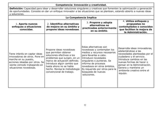 Competencia: Innovación y creatividad.
Definición: Capacidad para idear y desarrollar soluciones singulares y creativas que fomenten la optimización y generación
de oportunidades. Consiste en dar un enfoque innovador a las situaciones que se plantean, estando abierto a nuevas ideas
y soluciones.
La Competencia Implica
3. Propone y adopta
alternativas no
practicadas anteriormente
en su ámbito.

4. Utiliza enfoques y
propuestas no
contemplados o conocidos
que faciliten la mejora de
la Administración.

Estas alternativas son
Propone ideas novedosas
novedosas y contemplan los
medios y recursos necesarios
que permiten obtener
Tiene interés en captar ideas
soluciones efectivas a los
para llevarlas a cabo.
innovadoras de otros. Pone en
problemas que surgen, en un Introduce novedades
marcha en su puesto,
marco de actuación definido. singulares o punteras. Se
acciones ideadas por otros. Se
Introduce algún cambio que
informa de procesos
siente cómodo trabajando en
hasta ahora no se había
novedosos en otros ámbitos.
situaciones novedosas.
hecho. Revisa la metodología Es requerido por otros para la
búsqueda de nuevas
convencional de trabajo.
soluciones.

Desarrolla ideas innovadoras,
adelantándose a las
necesidades planteadas por el
ciudadano y el servicio.
Introduce cambios en las
nuevas formas de hacer o
pensar en la Administración.
Genera y mantiene un
ambiente creativo entre el
equipo.

1. Aporta nuevos
enfoques a situaciones
conocidas.

2. Identifica alternativas
de mejora en su ámbito y
propone ideas novedosas.

32

 