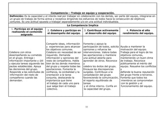 Competencia: : Trabajo en equipo y cooperación.
Definición: Es la capacidad y el interés real por trabajar en colaboración con los demás, ser parte del equipo, integrarse en
un grupo de trabajo de forma activa y receptiva dirigiendo los esfuerzos de todos hacia la consecución de objetivos
comunes. Es una actitud opuesta a trabajar separadamente y/o en una actitud individualista.
La Competencia Implica
1. Participa en el equipo
realizando el contenido
asignado.

2. Colabora y participa en
el desempeño del equipo.

3. Contribuye activamente
al desarrollo del equipo.

4. Potencia el alto
rendimiento del equipo.

Comparte ideas, información
y experiencias para alcanzar
los objetivos comunes.
Colabora con otros
Colabora sin necesidad de ser
desempeñando su cometido
requerido. Demanda
en el grupo. Entrega i
información y opiniones del
información importante y útil resto de compañeros. Habla
y ejecuta tareas siguiendo las bien de los demás miembros
pautas establecidas. Apoya
del grupo y respeta todas las
las decisiones del grupo.
aportaciones. Fomenta la
Responde a las solicitudes de confianza, la cordialidad y la
información del resto de
orientación a la tarea
compañeros cuando las
conjunta, destacando la
demandan.
importancia que tiene
el trabajo de cada uno para
que salga bien el trabajo
colectivo.

Fomenta y apoya la
participación de todos, solicita
opiniones y refuerza las
intervenciones. Valora todas
las aportaciones y mantiene
una actitud abierta para
aprender de otros. Reconoce
y
celebra los éxitos del grupo.
Encauza las discrepancias
surgidas. Contribuye a la
consolidación del grupo
favoreciendo la comunicación,
el reparto equilibrado de
tareas
y el clima interno. Confía en
la capacidad del grupo.

Ayuda a mantener la
motivación del equipo.
Trabaja para el logro de los
objetivos comunes,
manteniendo un buen clima
de trabajo. Reconoce
públicamente el mérito del
equipo. Resuelve los conflictos
y
defiende la buena reputación
del grupo frente a terceros.
Fomenta que todos los
miembros se comprometan
con la gestión y el
funcionamiento del equipo.

33

 