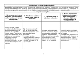 Competencia: Orientación a resultados.
Definición: Capacidad para orientar el trabajo al logro de unos objetivos establecidos, con la máxima calidad y el uso
responsable de los recursos públicos. Preocupación por realizar bien el trabajo de forma cuidada y precisa o sobrepasar un
estándar que garantice la consecución de los objetivos establecidos por la unidad de trabajo y la organización.
La Competencia Implica
1. Orienta sus acciones y
esfuerzos al cumplimiento
de las funciones y tareas
establecidas.

Intenta hacer el trabajo
correctamente. Identifica y
lamenta los elementos de
ineficacia de su gestión.
Cumple plazos y orienta sus
tareas al cumplimiento de los
objetivos del área. Utiliza
métodos y procesos
establecidos por la
Administración. Hace un uso
responsable de los recursos
públicos

3. Establece metas y
objetivos exigentes.

4. Asume decisiones y
riesgos calculados para
mejorar resultados y
alcanzar objetivos
ambiciosos para la
Administración.

Mejora el rendimiento y la
eficacia del trabajo. Supera
los estándares habituales. Fija
objetivos integrados en la
Administración sin necesidad
de supervisión. Busca
activamente formas de
mejora en los procesos.

Optimiza tiempo y recursos,
mejorando el rendimiento de
su unidad.
Diseña nuevos procesos que
contribuyan a la eficiencia de
la Administración. Orienta a
sus colaboradores al trabajo
por objetivos.

2. Orienta sus acciones y
esfuerzos al logro de
resultados.

Fija planes para cumplir
con las fechas previstas.
Identifica problemas en la
ejecución y propone
soluciones.
Introduce cambios
específicos en sus métodos
de trabajo para conseguir
mejoras puntuales en el
rendimiento.

34

 