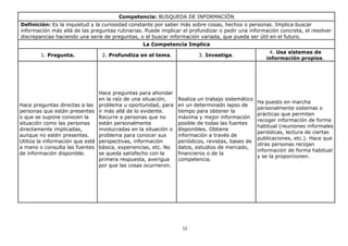 Competencia: BUSQUEDA DE INFORMACIÓN
Definición: Es la inquietud y la curiosidad constante por saber más sobre cosas, hechos o personas. Implica buscar
información más allá de las preguntas rutinarias. Puede implicar el profundizar o pedir una información concreta, el resolver
discrepancias haciendo una serie de preguntas, o el buscar información variada, que pueda ser útil en el futuro.
La Competencia Implica
1. Pregunta.

3. Investiga.

4. Usa sistemas de
información propios.

Realiza un trabajo sistemático
en un determinado lapso de
tiempo para obtener la
máxima y mejor información
posible de todas las fuentes
disponibles. Obtiene
información a través de
periódicos, revistas, bases de
datos, estudios de mercado,
financieros o de la
competencia.

Ha puesto en marcha
personalmente sistemas o
prácticas que permiten
recoger información de forma
habitual (reuniones informales
periódicas, lectura de ciertas
publicaciones, etc.). Hace que
otras personas recojan
información de forma habitual
y se la proporcionen.

2. Profundiza en el tema.

Hace preguntas para ahondar
en la raíz de una situación,
Hace preguntas directas a las problema u oportunidad, para
personas que están presentes ir más allá de lo evidente.
o que se supone conocen la
Recurre a personas que no
situación como las personas
están personalmente
directamente implicadas,
involucradas en la situación o
aunque no estén presentes.
problema para conocer sus
Utiliza la información que esté perspectivas, información
a mano o consulta las fuentes básica, experiencias, etc. No
de información disponible.
se queda satisfecho con la
primera respuesta, averigua
por que las cosas ocurrieron.

35

 