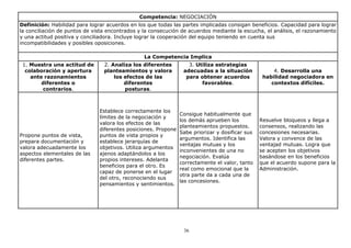 Competencia: NEGOCIACIÓN
Definición: Habilidad para lograr acuerdos en los que todas las partes implicadas consigan beneficios. Capacidad para lograr
la conciliación de puntos de vista encontrados y la consecución de acuerdos mediante la escucha, el análisis, el razonamiento
y una actitud positiva y conciliadora. Incluye lograr la cooperación del equipo teniendo en cuenta sus
incompatibilidades y posibles oposiciones.
La Competencia Implica
1. Muestra una actitud de
colaboración y apertura
ante razonamientos
diferentes o
contrarios.

Propone puntos de vista,
prepara documentación y
valora adecuadamente los
aspectos elementales de las
diferentes partes.

2. Analiza los diferentes
planteamientos y valora
los efectos de las
diferentes
posturas.

Establece correctamente los
límites de la negociación y
valora los efectos de las
diferentes posiciones. Propone
puntos de vista propios y
establece jerarquías de
objetivos. Utiliza argumentos
ajenos adaptándolos a los
propios intereses. Adelanta
beneficios para el otro. Es
capaz de ponerse en el lugar
del otro, reconociendo sus
pensamientos y sentimientos.

3. Utiliza estrategias
adecuadas a la situación
para obtener acuerdos
favorables.

Consigue habitualmente que
los demás aprueben los
planteamientos propuestos.
Sabe priorizar y dosificar sus
argumentos. Identifica las
ventajas mutuas y los
inconvenientes de una no
negociación. Evalúa
correctamente el valor, tanto
real como emocional que la
otra parte da a cada una de
las concesiones.

36

4. Desarrolla una
habilidad negociadora en
contextos difíciles.

Resuelve bloqueos y llega a
consensos, realizando las
concesiones necesarias.
Valora y convence de las
ventajad mutuas. Logra que
se acepten los objetivos
basándose en los beneficios
que el acuerdo supone para la
Administración.

 