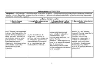Competencia: AUTOCONTROL
Definición: Capacidad para controlarse ante situaciones de estrés y conflicto mostrando una conducta serena y profesional
ante las mismas. Capacidad para dominar las emociones y afectos ante situaciones difíciles u hostiles evitando respuestas y
reacciones emocionales negativas
La Competencia Implica
1. Controla sus
emociones.

Logra dominar las emociones
intensas (ira, frustración,…) y
resiste el impulso de dejarse
llevar por ellas. Domina sus
sentimientos pero no actúa
para cambiar la situación.
Puede alejarse de las
situaciones desencadenantes
del conflicto, para evitar
dejarse llevar por los
impulsos.

2. Acepta las situaciones
difíciles.

Asume la existencia de
situaciones y fuentes de
conflicto o presión. Logra que
las emociones generadas no
interfieran en la realización
de su trabajo aunque las
sienta de forma intensa.

3. Responde con calma
ante situaciones difíciles.

Ante emociones intensas
como enfado, frustración o
estrés elevado, logra
controlarlas y responder con
calma. Muestra
confianza y actitud positiva y
firme en la resolución de este
tipo de situaciones.
Responde con asertividad,
emite respuestas que ayudan
en la situación

37

4. Controla las situaciones
difíciles.

Muestra un claro dominio
personal. Muestra seguridad y
calma en diferentes
contextos. Afronta las
situaciones inesperadas u
hostiles de forma eficaz y
positiva. Evita reacciones
emocionales desajustadas.
Puede adquirir y utilizar
técnicas de gestión personal y
autocontrol.

 
