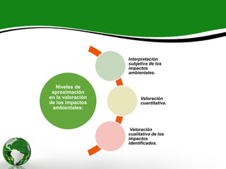 Niveles de
aproximación
en la valoración
de los impactos
ambientales:
Interpretación
subjetiva de los
impactos
ambientales.
Valoración
cuantitativa.
Valoración
cualitativa de los
impactos
identificados.
 
