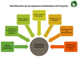 Identificación de los Aspectos Ambientales del Proyecto.
Acciones o
elementos del
proyecto que:
Implican
emisiones de
contaminantes.
Implican la
sobrexplotación
de recursos
naturales.
Actúan sobre el
medio biótico.
Implican deterioro
del paisaje.
Modifican el uso
del suelo.
Repercuten sobre
las
infraestructuras.
Modifican el
entorno social,
económico y
cultural.
 