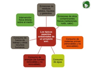 Los típicos
aspectos
ambientales de
un proyecto
son:
Emisiones de
residuos
sólidos, líquidos
y gaseosos.
Emisiones de otros
contaminantes
físicos (radiaciones,
ruido, calor).
Consumo de
materias primas
(renovables y no
renovables).
Consumo
de agua.
Consumo de
energía (de fuentes
renovables y no
renovables).
Consumo de
fuerza de
trabajo y otros
recursos
humanos.
Intervención
física directa
sobre el medio.
 