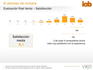 16
Base compradores online: 805• ¿Cuál es tu nivel de satisfacción con tu web de compra habitual?
• Por qué tienes ese nivel de satisfacción con tu web de compra habitual?
0% 0% 0% 1% 4% 7%
16%
34%
25%
14%
1 2 3 4 5 6 7 8 9 10
73%Satisfacción
media
8,1
39%
Evaluación Post Venta – Satisfacción
El proceso de compra
3 de cada 4 compradores online
está muy satisfecho con la experiencia
 