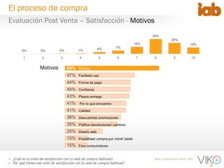 17
Base compradores online: 805• ¿Cuál es tu nivel de satisfacción con tu web de compra habitual?
• Por qué tienes ese nivel de satisfacción con tu web de compra habitual?
0% 0% 0% 1% 4% 7%
16%
34%
25%
14%
1 2 3 4 5 6 7 8 9 10
Evaluación Post Venta – Satisfacción - Motivos
El proceso de compra
64%
47%
44%
44%
43%
41%
41%
38%
35%
25%
15%
15%
Precios
Facilidad uso
Forma de pago
Confianza
Plazos entrega
Por lo que encuentro
Calidad
Descuentos/ promociones
Política devoluciones/ cambios
Diseño web
Posibilidad compra por móvil/ tablet
Foro consumidores
Motivos
 