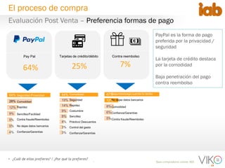19
• ¿Cuál de ellas prefieres? / ¿Por qué la prefieres?
Base compradores online: 805
25%
Pay Pal Contra reembolsoTarjetas de crédito/débito
64% 7%
64%
28%
12%
9%
5%
5%
4%
44%
19%
14%
9%
8%
4%
3%
3%
67%
12%
8%
6%
5%
Seguridad /Privacidad
Comodidad
Rapidez
Sencillez/Facilidad
Contra fraude/Reembolso
No dejas datos bancarios
Confianza/Garantías
Comodidad
Seguridad
Rapidez
Costumbre
Sencillez
Práctico/ Descuentos
Control del gasto
Confianza/Garantías
Seguridad/pago cuando lo recibo
No dejas datos bancarios
Comodidad
Confianza/Garantías
Contra fraude/Reembolso
Evaluación Post Venta – Preferencia formas de pago
El proceso de compra
PayPal es la forma de pago
preferida por la privacidad /
seguridad
La tarjeta de crédito destaca
por la comodidad
Baja penetración del pago
contra reembolso
 