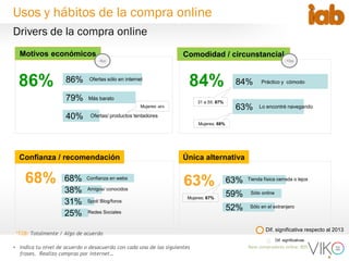 6
Drivers de la compra online
• Indica tu nivel de acuerdo o desacuerdo con cada una de las siguientes
frases. Realizo compras por internet…
Base compradores online: 805
Motivos económicos
86%
Confianza / recomendación
68% 63%
Única alternativa
Comodidad / circunstancial
84%
*T2B: Totalmente / Algo de acuerdo
84%
63%
Práctico y cómodo
Lo encontré navegando
63%
59%
52%
Tienda física cerrada o lejos
Sólo online
Sólo en el extranjero
86%
79%
40%
Ofertas sólo en internet
Más barato
Ofertas/ productos tentadores
68%
38%
31%
25%
Confianza en webs
Spot/ Blog/foros
Redes Sociales
Amigos/ conocidos
Dif. significativa respecto al 2013
-8pp -10pp
Mujeres: 46%
Mujeres: 68%
31 a 55: 87%
Dif. significativas
Usos y hábitos de la compra online
Mujeres: 67%
 