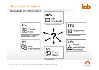10
•  A la hora de buscar productos para comprar por internet, ¿dónde sueles buscar?
56%
Web
de la tienda
51%
34%
30%
21%
29%
Buscadores
Webs
agregadoras
de ofertas
Escribo dirección, la tengo en favoritos
Busco producto/marca/páginaVoy a verlo/probarlo a la tienda física
antes de comprarlo en internet
Miro recomendaciones
Búsqueda de Información
El proceso de compra
Webs
comparadoras
Foros
Blogs
Tienda
física
 