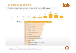 17
Base  compradores  online:  805
•  ¿Cuál es tu nivel de satisfacción con tu web de compra habitual?
•  Por qué tienes ese nivel de satisfacción con tu web de compra habitual?
0% 0% 0% 1% 4% 7%
16%
34%
25%
14%
1 2 3 4 5 6 7 8 9 10
Evaluación Post Venta – Satisfacción - Motivos
El proceso de compra
64%!
47%"
44%"
44%"
43%"
41%"
41%"
38%"
35%"
25%"
15%"
15%"
Precios
Facilidad uso
Forma de pago
Confianza
Plazos entrega
Por lo que encuentro
Calidad
Descuentos/ promociones
Política devoluciones/ cambios
Diseño web
Posibilidad compra por móvil/ tablet
Foro consumidores
Motivos
 